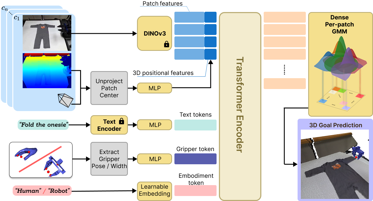 High-Level Goal Prediction Architecture