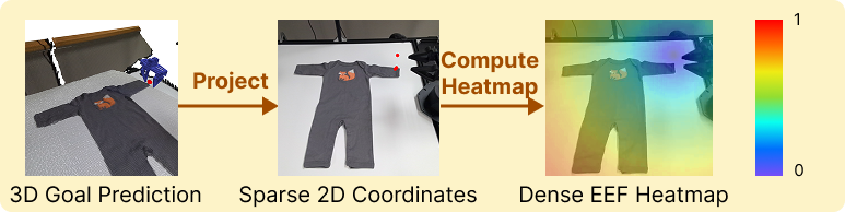 End-Effector Heatmap Generation