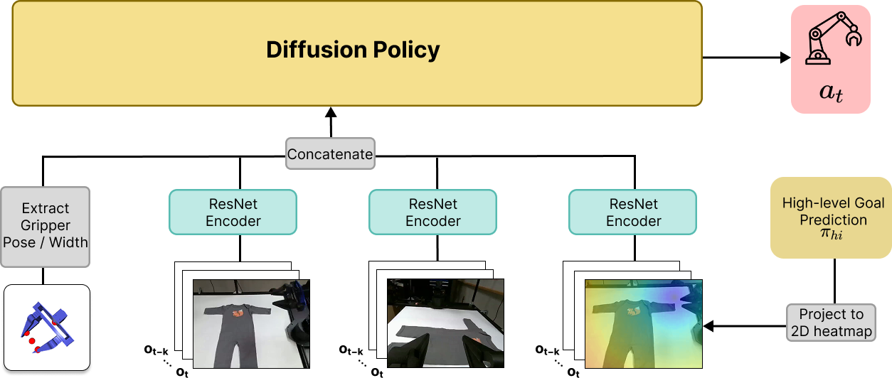 Low-Level Goal-Conditioned Policy Architecture